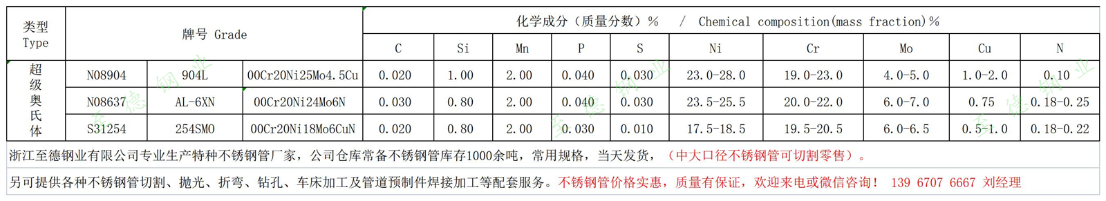 AL-6XN、254SMO、904L不銹鋼化學成分.jpg